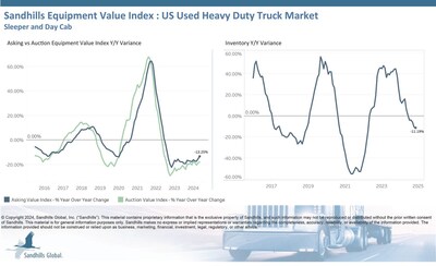 Inventory levels of used heavy-duty trucks in Sandhills’ U.S. marketplaces have been trending down for several months. Inventory fell 2.28% M/M and 11.19% YOY in November as well. The used sleeper truck category posted the largest decreases, down 4.94% M/M and 33.67% YOY. By contrast, used day cab inventory rose 27.35% YOY.