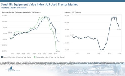 Inventory levels in this market have been trending upward for several months. This trend continued in November, with inventory up 0.79% M/M and 23.53% YOY. Sandhills observed the largest M/M increase in the 100- to 174-hp tractor category, up 1.34%, and the largest YOY increase in the high-hp tractor category, up 38.18% YOY.