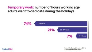 Holiday Temping Is Tempting: 76% of Adults 35-65+ Are Considering Winter Shifts