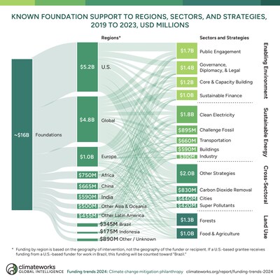 Known foundation support to regions, sectors, and strategies from 2019 to 2023 in USD millions. (ClimateWorks Foundation Funding Trends 2024)