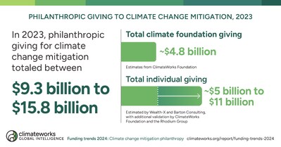 Philanthropic giving to climate change mitigation in 2023. (ClimateWorks Foundation Funding Trends 2024)