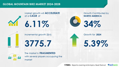 Mountain Bike Market to grow by USD 3.78 Billion from 2024-2028, driven by mountain biking tourism, with AI driving market transformation - Technavio