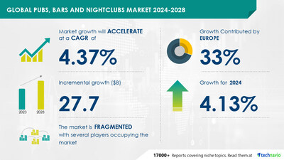 <div>Pubs, Bars, and Nightclubs Market to grow by USD 27.7 Billion (2024-2028), driven by rising number of establishments, Report highlights AI's impact on trends - Technavio</div>