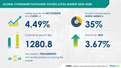 Consumer Packaged Goods (CPG) Market to grow by USD 1.28 Trillion (2024-2028), driven by e-commerce sales; Report on how AI is redefining market landscape - Technavio