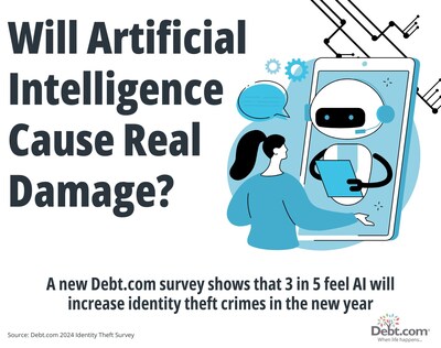 An AI Crime Surge? 3 in 5 Americans Feel Artificial Intelligence Will Create More Identity Theft in 2025