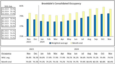 Occupancy Chart