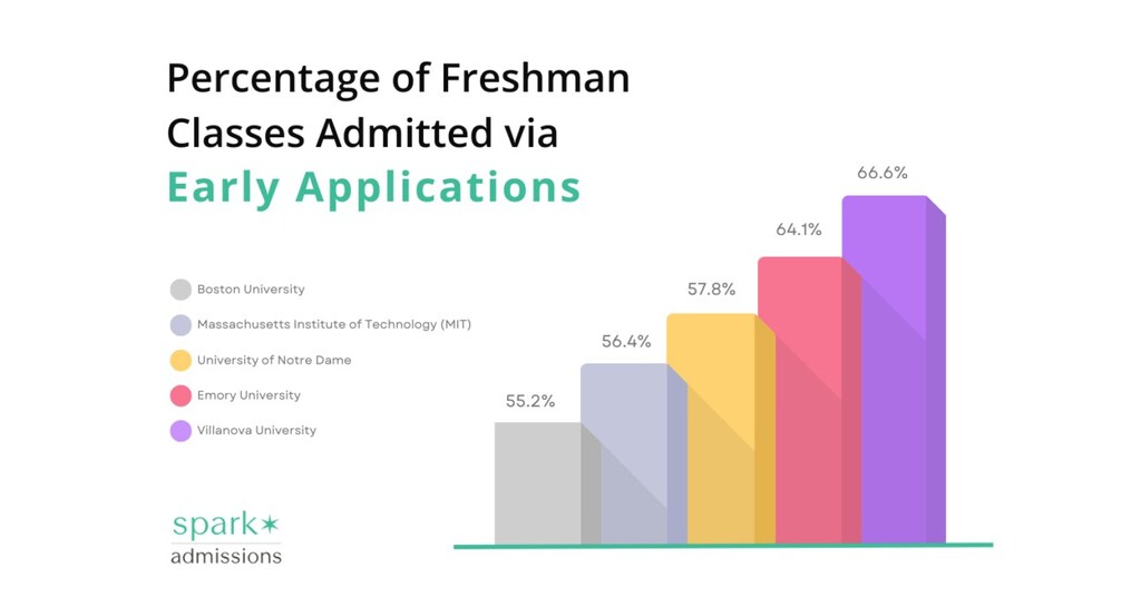 Spark Admissions Finds Top Universities Reserve The Majority Of Admission Spots for Early Applicants