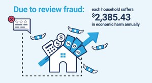 $300 Billion in Estimated Annual Consumer Harm Linked to Fake Reviews, Transparency Company Research Report Reveals