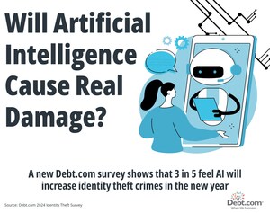 ¿Una oleada de delitos de IA? 3 de cada 5 estadounidenses creen que la inteligencia artificial provocará más robos de identidad en 2025