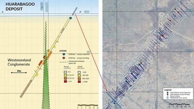 Figure 2: Cross section HB24DD008 looking northeast (window ±5m), Refer Figure 1 for Plan view. 2024 Huarabagoo Drill Collar location and Cross Section (HB24DD008). Note: significant intercept results for blue collar drill holes are reported in this release, assay results for red collar drill holes have not yet been released. (CNW Group/Laramide Resources Ltd.)