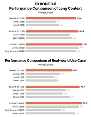 LG released new version of generative AI, EXAONE 3.5