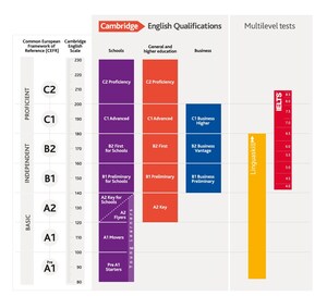 Cambridge English Qualifications: Aligned with CEFR and Recognized Globally