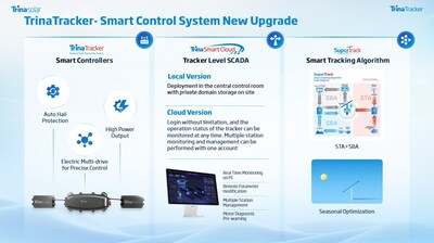 Nueva actualización del sistema de control inteligente TrinaTracker