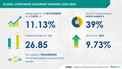 Technavio has announced its latest market research report titled Global corporate leadership training 2024-2028