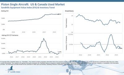 Used Jet Asking Prices Dipped Lower in November and Are Trending Down