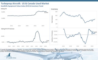 Used turboprop aircraft inventory levels have been trending upward for several consecutive months. Inventory levels continued this trend in November with increases of 0.7% M/M and 9.16% YOY.  Asking values increased by 1.24% M/M and 1.18% YOY but are trending down.
