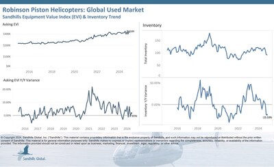 Inventory levels in this market decreased by 1.08% M/M and 23.33% YOY in November, continuing a months-long downward trend.   Asking values have been trending upward, posting increases of 6.1% M/M and 1.95% YOY in November.