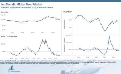 Inventory levels of used jets in Sandhills’ international marketplaces have been trending upward for several months. In November, inventory decreased by 3.25% M/M but was 4.73% higher than year-ago levels. Inventory levels of used super mid jets increased more than other jet categories at 5.45% M/M and 15.56% YOY.  Asking values fell 2.35% M/M and 6.16% YOY and are trending down.