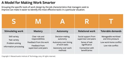 A Model for Making Work Smarter: Grouping the specific tools of work design by the job characteristics that managers seek to improve can make it easier to identify the most effective tactic ina  particular situation.