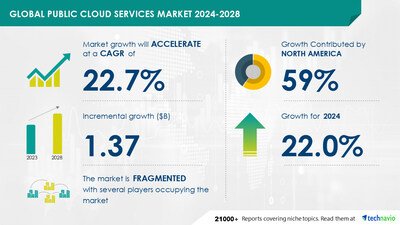 Public Cloud Services Market: 59% Growth to Originate from North America, with AI Driving Market Transformation - Technavio