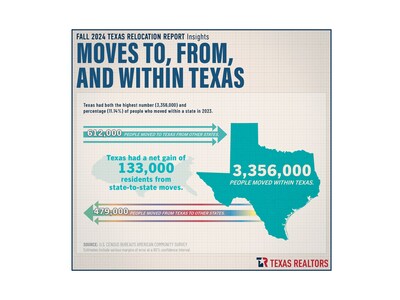 Traslados hacia, desde y dentro de Texas. (PRNewsfoto/Texas Realtors)