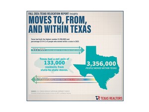 En el 2023, más personas se trasladaron dentro de Texas que dentro de cualquier otro Estado