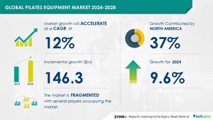 Pilates Equipment Market: 37% of Growth to Originate from North America, with AI Redefining the Market Landscape - Technavio