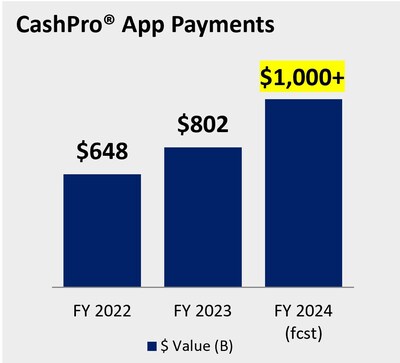 Payment approval volumes for 2022, 2023 and 2024 forecast.