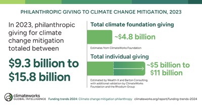 Donaciones filantrópicas a la mitigación del cambio climático en 2023. (Tendencias de financiación de la Fundación ClimateWorks 2024)