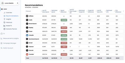 The Juice Media Portal (JMP) provides detailed channel recommendations, highlighting optimized spend, performance metrics, and KPI comparisons to guide marketers in refining their ad strategies.