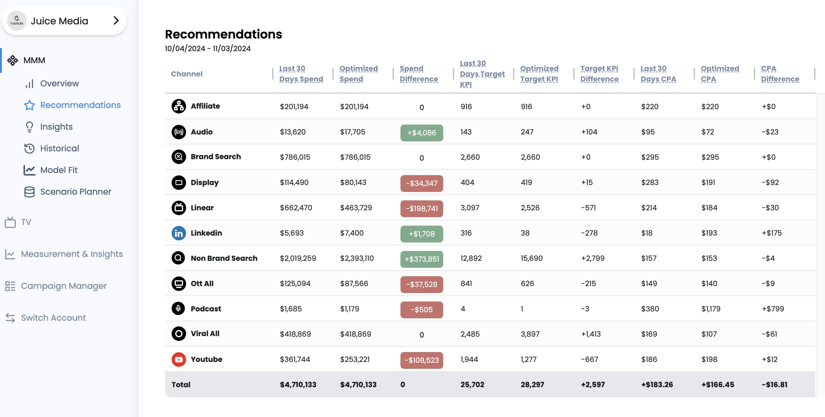 Juice Media Launches New Optimization Solution to Improve Efficiency and ROI