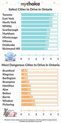 Top 10 Safest and Most Dangerous Cities to Drive in Ontario in 2024 (CNW Group/My Choice Financial, Inc.)