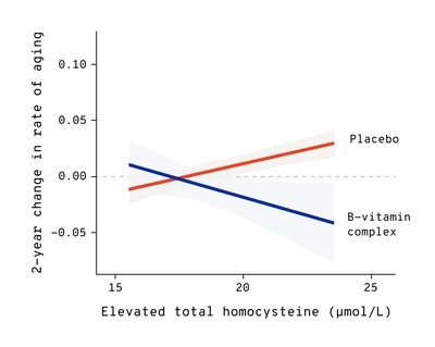 New Research by Elysium Health and University of Oxford Reveals Link Between Naturally Occurring Amino Acid and Accelerated Aging