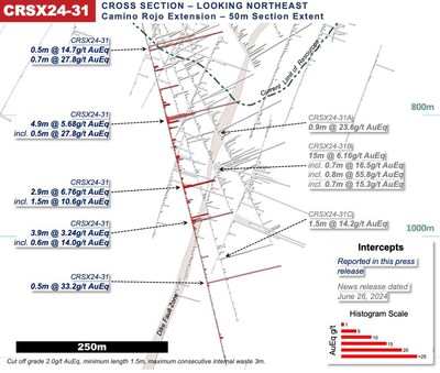 Figure 4: Camino Rojo Cross Section Drill Intersection Highlights for Fence CRSX24-31 (CNW Group/Orla Mining Ltd.)