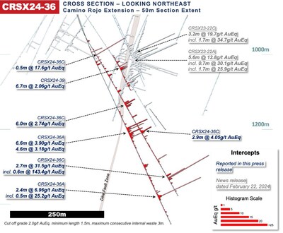 Figure 5: Camino Rojo Cross Section Drill Intersection Highlights for Fence CRSX24-36 (CNW Group/Orla Mining Ltd.)