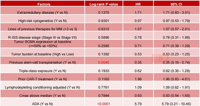 Table 1：Influencing factors analysis for CAR-T cell persistence