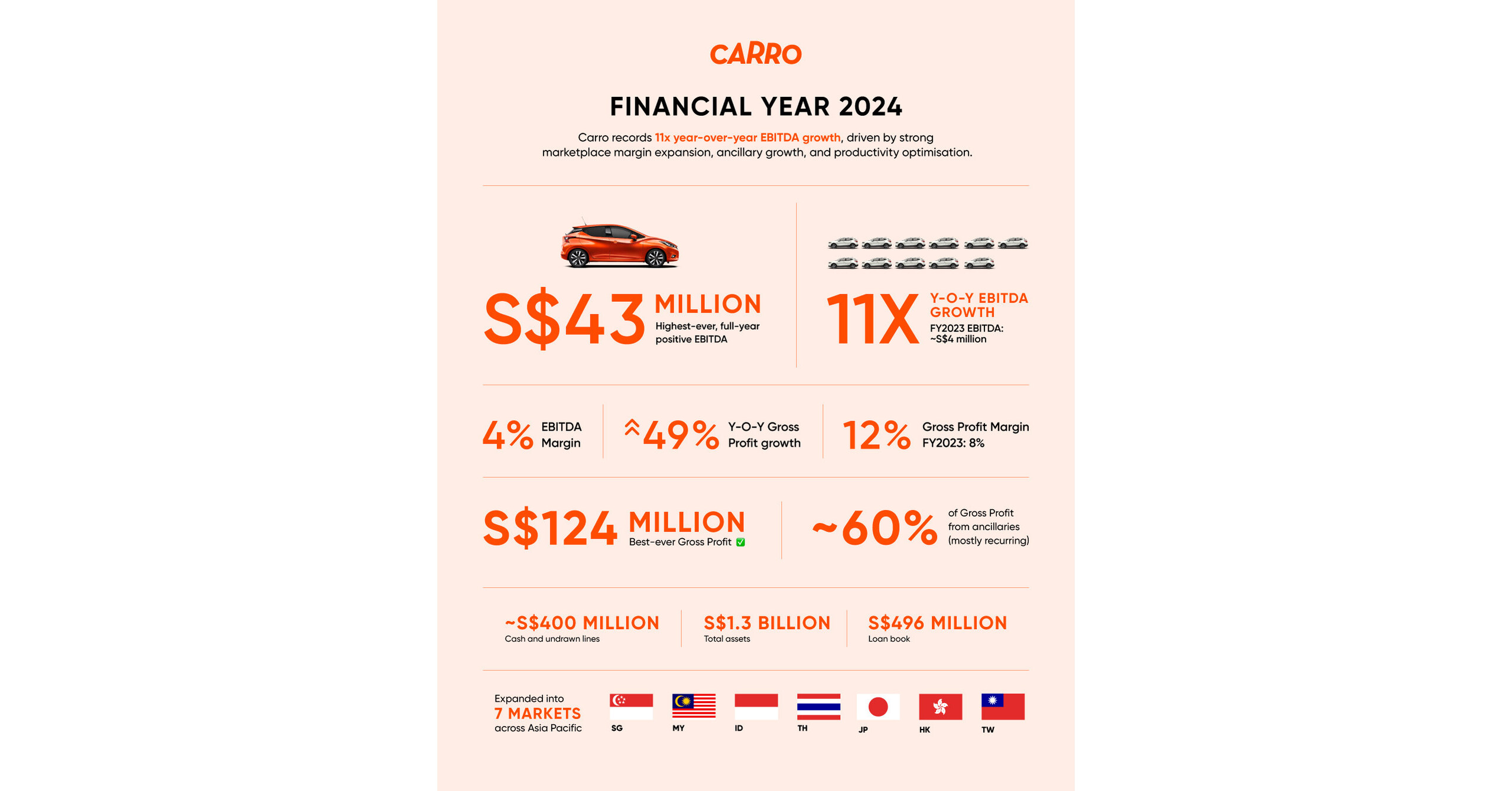 Carro receives strategic investment from Woori, capping off a record FY2024  with 11x year-over-year EBITDA growth