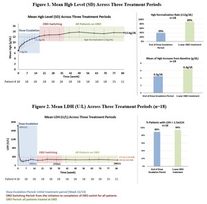 Kira Pharmaceuticals Presents Updated Data of Phase 2 Study of KP104 in Paroxysmal Nocturnal Hemoglobinuria (PNH) at American Society of Hematology (ASH) 2024 Demonstrating Long-Term Safety and Efficacy