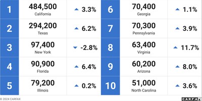 Nine of the Top 10 states with the most vehicles with rolled back odometers saw an increase this year.