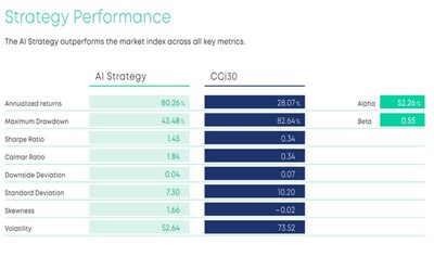 Strategy Performance