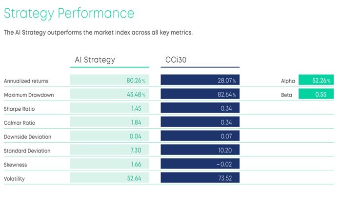 Strategy Performance (CNW Group/DeFi Technologies Inc.)