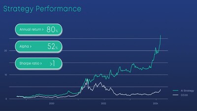 Strategy Performance (CNW Group/DeFi Technologies Inc.)