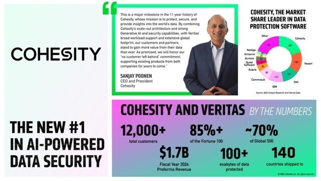 Cohesity y Veritas en números