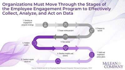 To bridge the gap between the employee engagement survey launch and action, HR leaders can use the Analyze and Act on Employee Data research snapshot or the full blueprint from McLean & Company, which covers actions needed after running an employee engagement survey to implement impactful action. (CNW Group/McLean & Company)