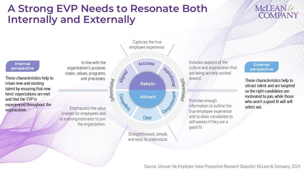 To compete for and retain talent, organizations must identify “why us” by showcasing the unique and positive components of the employee experience, according to a new, easily consumable research snapshot from global HR research and advisory firm McLean & Company. (CNW Group/McLean & Company)