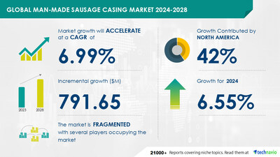 Technavio has announced its latest market research report titled Global Man-made Sausage Casing Market 2024-2028