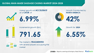 Man-Made Sausage Casing Market to Grow by USD 791.65 Million (2024-2028), Driven by Processed Meat Demand and AI-Driven Market Transformation - Technavio