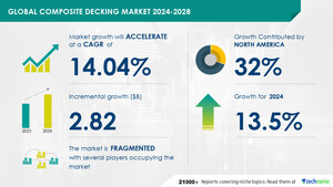 Composite Decking Market to Grow by USD 2.82 Billion (2024-2028), Driven by Construction Revival and AI-Driven Market Transformation - Technavio