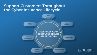 Info-Tech Research Group's "Launch Cyber Insurance Support Services" blueprint outlines seven key stages in the cyber insurance lifecycle, detailing how TSPs can deliver value at each step. (CNW Group/Info-Tech Research Group)