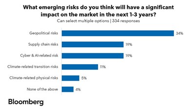 Survey response from Bloomberg’s Managing Risk and Valuation event